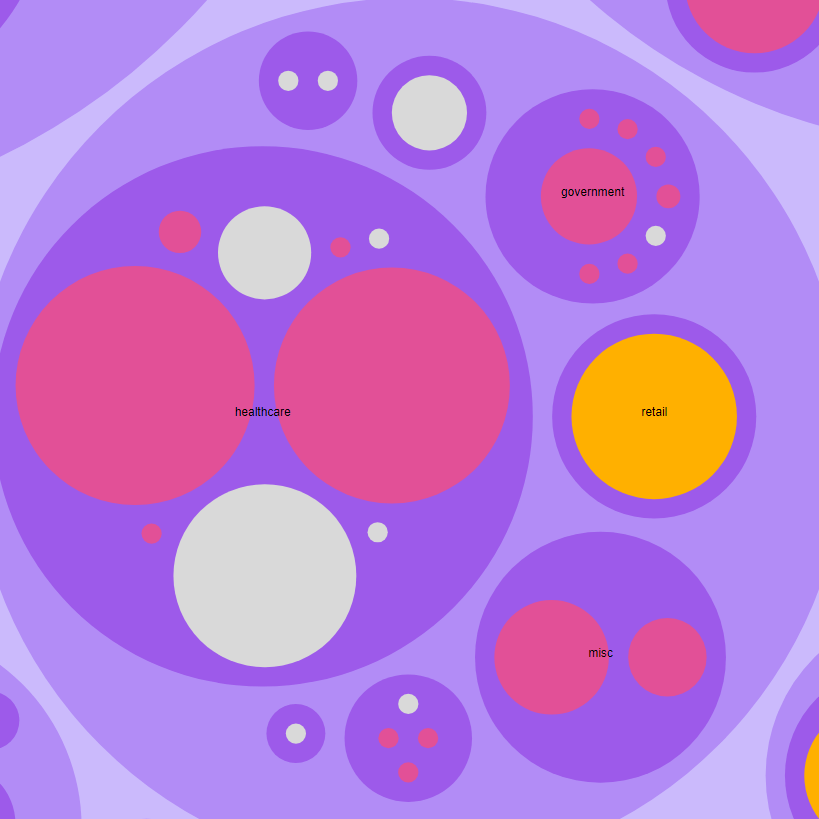 zoomed in circle packing chart