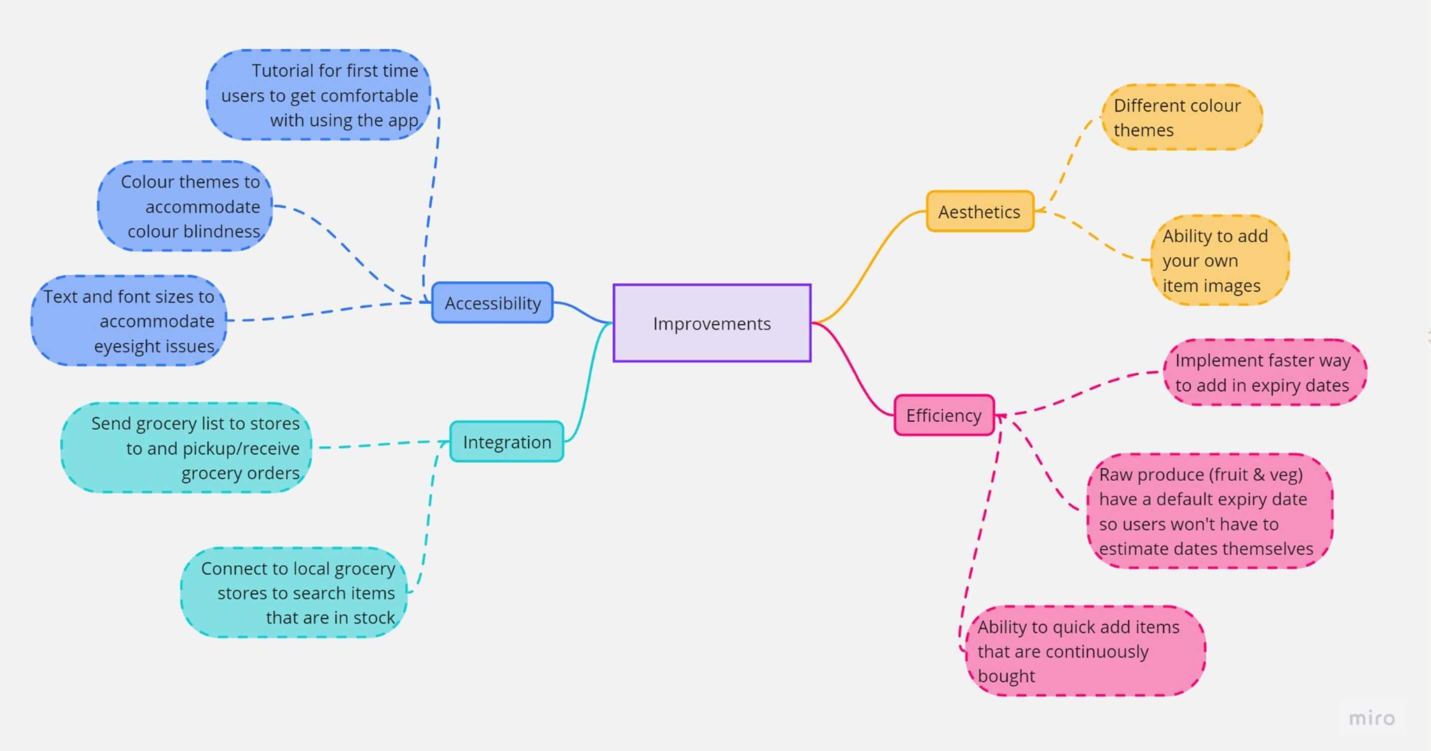 improvement bubble chart