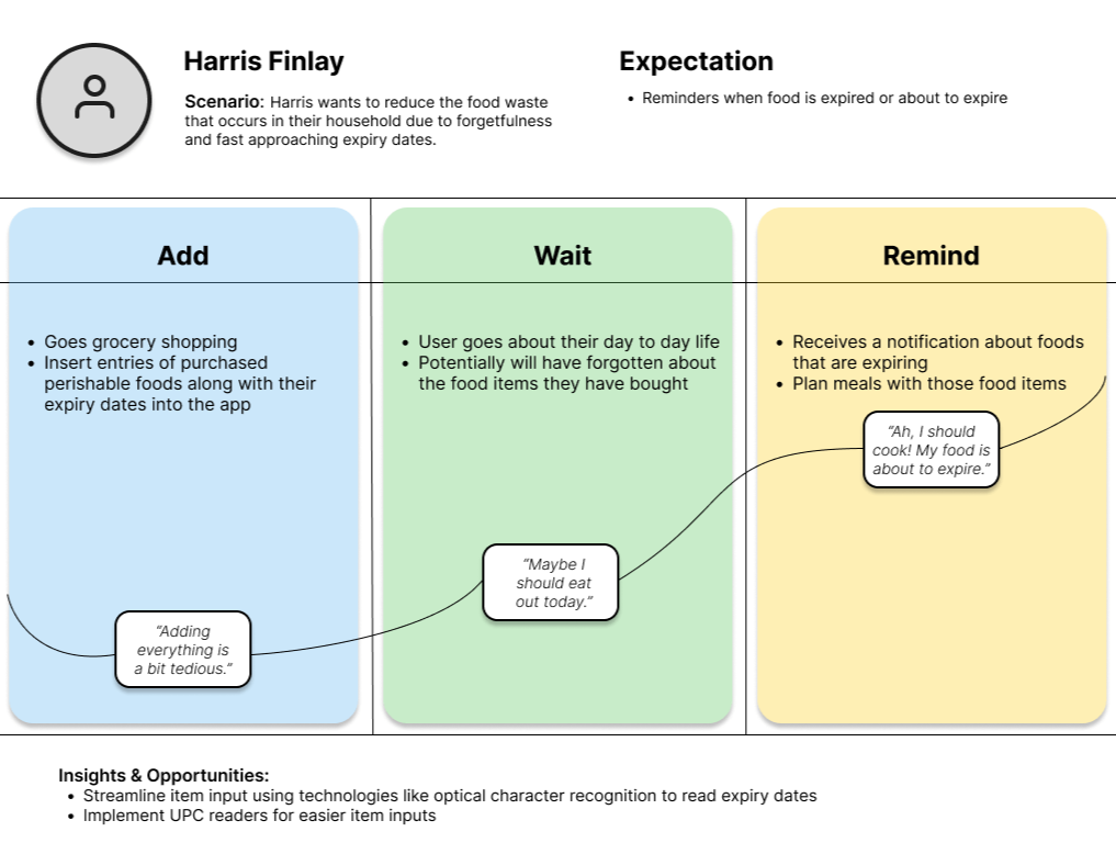 Journey map for user 2